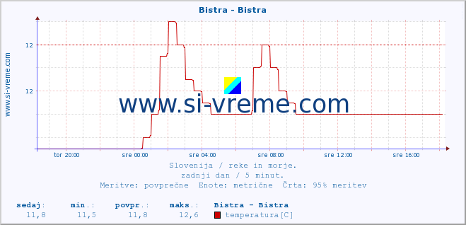 POVPREČJE :: Bistra - Bistra :: temperatura | pretok | višina :: zadnji dan / 5 minut.