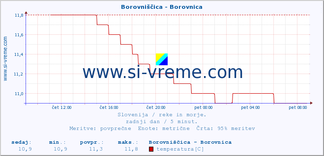 POVPREČJE :: Borovniščica - Borovnica :: temperatura | pretok | višina :: zadnji dan / 5 minut.