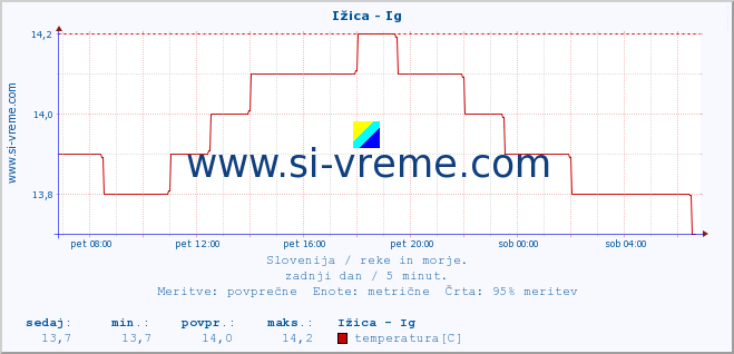 POVPREČJE :: Ižica - Ig :: temperatura | pretok | višina :: zadnji dan / 5 minut.