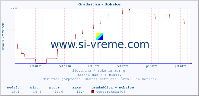 POVPREČJE :: Gradaščica - Bokalce :: temperatura | pretok | višina :: zadnji dan / 5 minut.