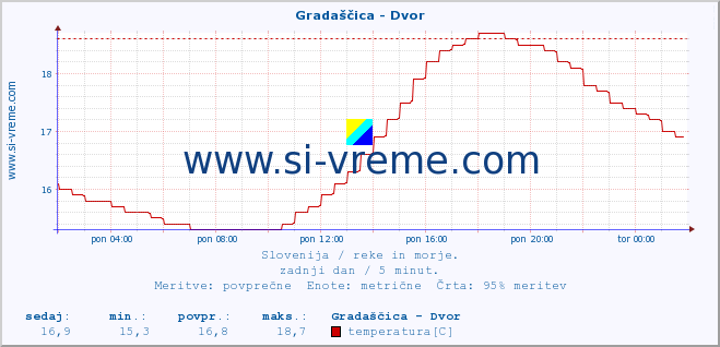 POVPREČJE :: Gradaščica - Dvor :: temperatura | pretok | višina :: zadnji dan / 5 minut.