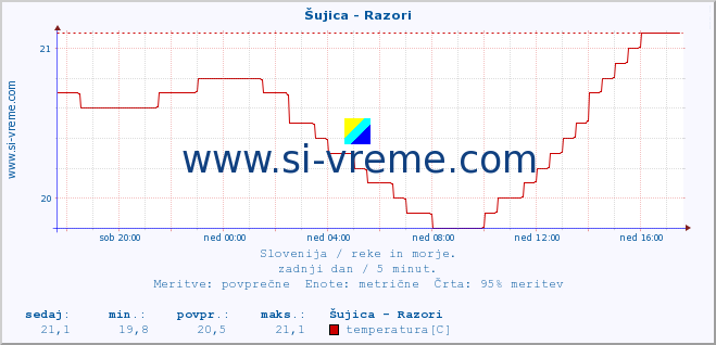 POVPREČJE :: Šujica - Razori :: temperatura | pretok | višina :: zadnji dan / 5 minut.