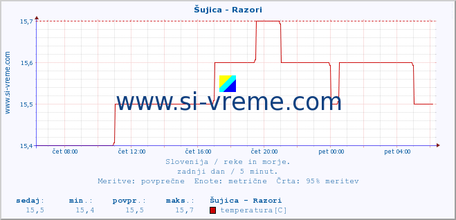 POVPREČJE :: Šujica - Razori :: temperatura | pretok | višina :: zadnji dan / 5 minut.