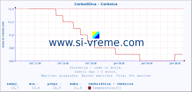 POVPREČJE :: Cerkniščica - Cerknica :: temperatura | pretok | višina :: zadnji dan / 5 minut.