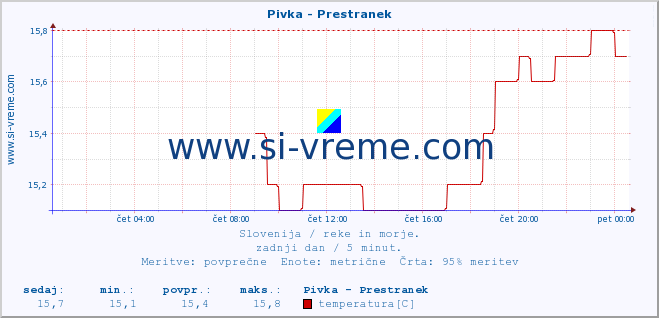 POVPREČJE :: Pivka - Prestranek :: temperatura | pretok | višina :: zadnji dan / 5 minut.