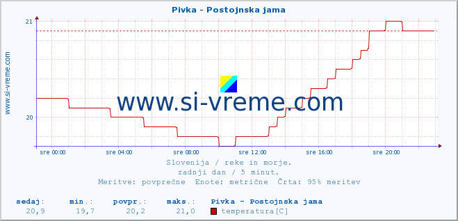 POVPREČJE :: Pivka - Postojnska jama :: temperatura | pretok | višina :: zadnji dan / 5 minut.