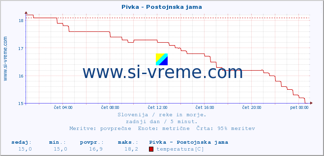 POVPREČJE :: Pivka - Postojnska jama :: temperatura | pretok | višina :: zadnji dan / 5 minut.