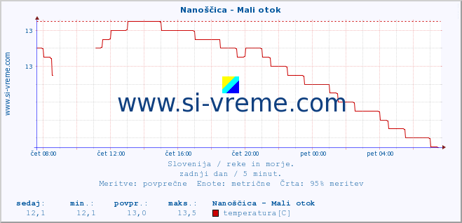 POVPREČJE :: Nanoščica - Mali otok :: temperatura | pretok | višina :: zadnji dan / 5 minut.