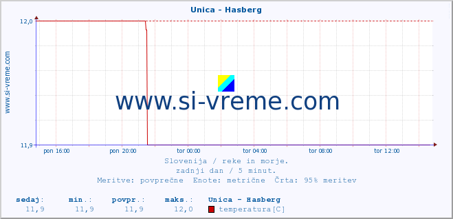 POVPREČJE :: Unica - Hasberg :: temperatura | pretok | višina :: zadnji dan / 5 minut.