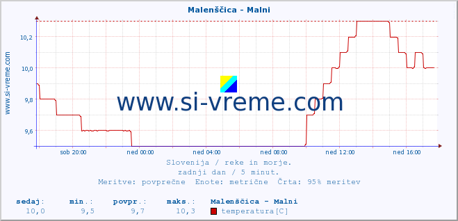 POVPREČJE :: Malenščica - Malni :: temperatura | pretok | višina :: zadnji dan / 5 minut.