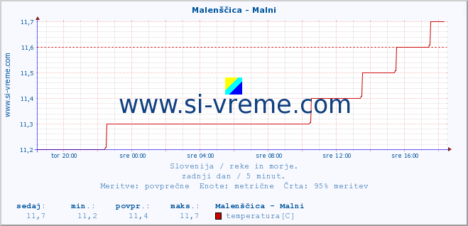 POVPREČJE :: Malenščica - Malni :: temperatura | pretok | višina :: zadnji dan / 5 minut.