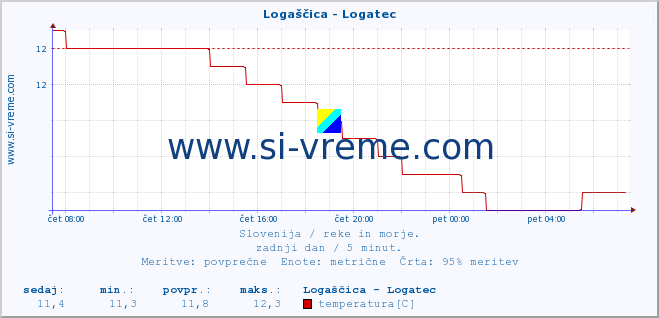 POVPREČJE :: Logaščica - Logatec :: temperatura | pretok | višina :: zadnji dan / 5 minut.