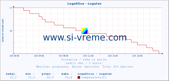 POVPREČJE :: Logaščica - Logatec :: temperatura | pretok | višina :: zadnji dan / 5 minut.