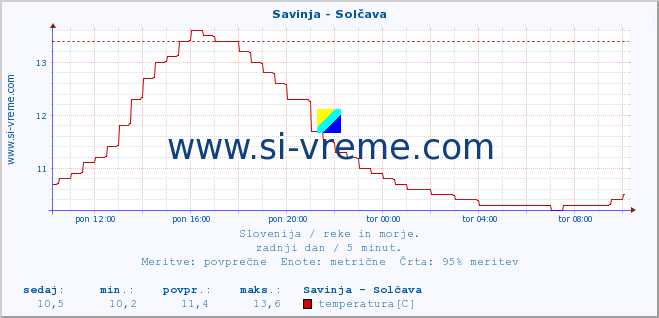 POVPREČJE :: Savinja - Solčava :: temperatura | pretok | višina :: zadnji dan / 5 minut.