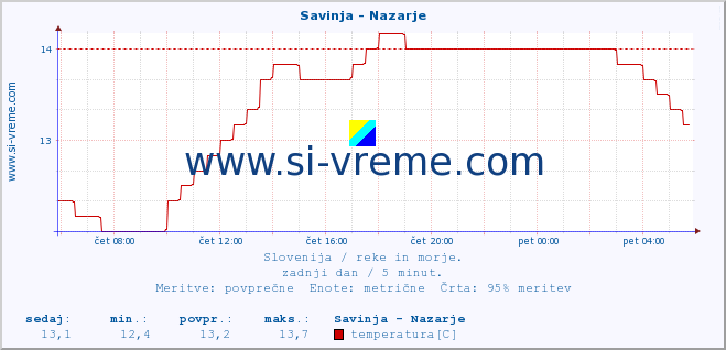 POVPREČJE :: Savinja - Nazarje :: temperatura | pretok | višina :: zadnji dan / 5 minut.