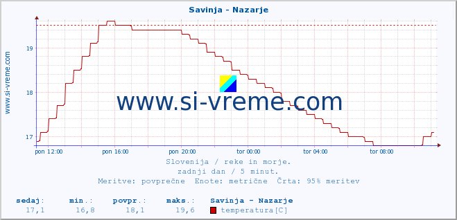 POVPREČJE :: Savinja - Nazarje :: temperatura | pretok | višina :: zadnji dan / 5 minut.