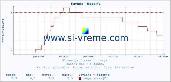 POVPREČJE :: Savinja - Nazarje :: temperatura | pretok | višina :: zadnji dan / 5 minut.