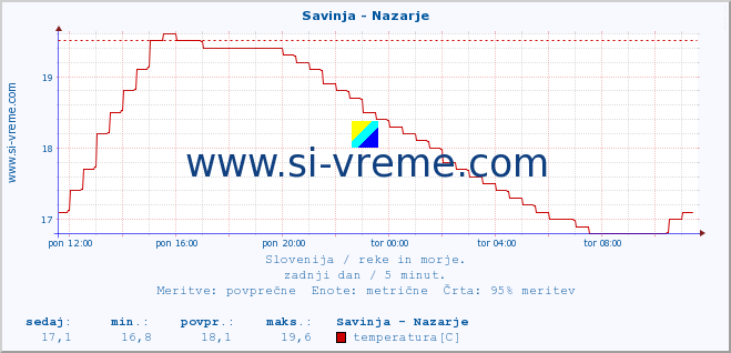 POVPREČJE :: Savinja - Nazarje :: temperatura | pretok | višina :: zadnji dan / 5 minut.