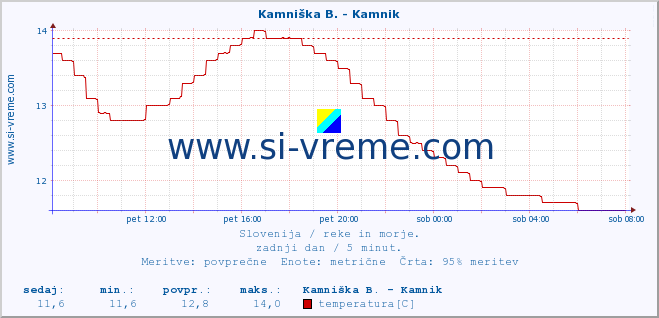 POVPREČJE :: Savinja - Letuš :: temperatura | pretok | višina :: zadnji dan / 5 minut.