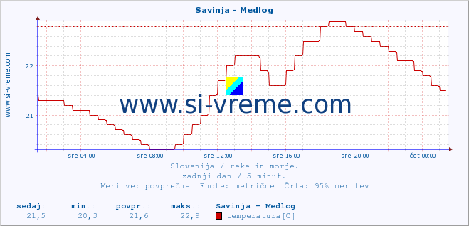 POVPREČJE :: Savinja - Medlog :: temperatura | pretok | višina :: zadnji dan / 5 minut.