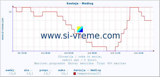 POVPREČJE :: Savinja - Medlog :: temperatura | pretok | višina :: zadnji dan / 5 minut.