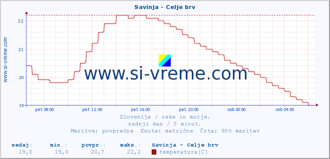 POVPREČJE :: Savinja - Celje brv :: temperatura | pretok | višina :: zadnji dan / 5 minut.