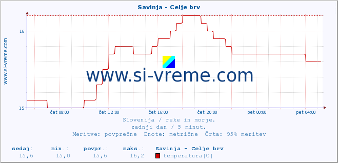 POVPREČJE :: Savinja - Celje brv :: temperatura | pretok | višina :: zadnji dan / 5 minut.