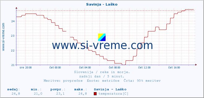 POVPREČJE :: Savinja - Laško :: temperatura | pretok | višina :: zadnji dan / 5 minut.