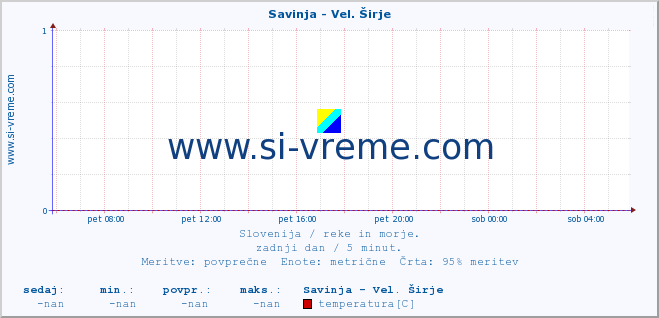 POVPREČJE :: Savinja - Vel. Širje :: temperatura | pretok | višina :: zadnji dan / 5 minut.