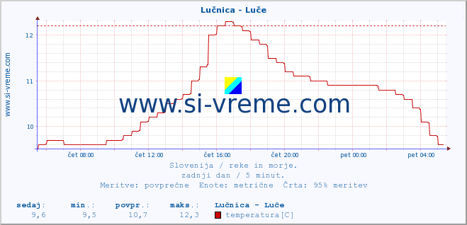 POVPREČJE :: Lučnica - Luče :: temperatura | pretok | višina :: zadnji dan / 5 minut.