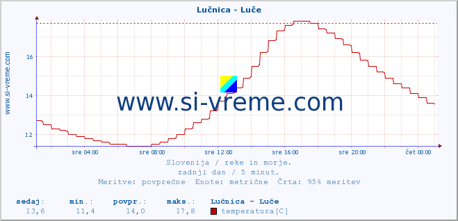 POVPREČJE :: Lučnica - Luče :: temperatura | pretok | višina :: zadnji dan / 5 minut.