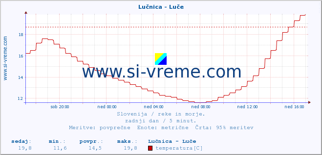 POVPREČJE :: Lučnica - Luče :: temperatura | pretok | višina :: zadnji dan / 5 minut.