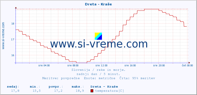 POVPREČJE :: Dreta - Kraše :: temperatura | pretok | višina :: zadnji dan / 5 minut.