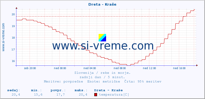 POVPREČJE :: Dreta - Kraše :: temperatura | pretok | višina :: zadnji dan / 5 minut.