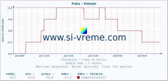 POVPREČJE :: Paka - Velenje :: temperatura | pretok | višina :: zadnji dan / 5 minut.