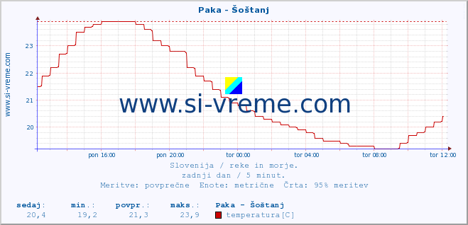 POVPREČJE :: Paka - Šoštanj :: temperatura | pretok | višina :: zadnji dan / 5 minut.