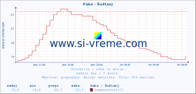 POVPREČJE :: Paka - Šoštanj :: temperatura | pretok | višina :: zadnji dan / 5 minut.