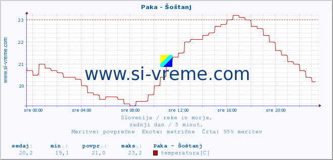 POVPREČJE :: Paka - Šoštanj :: temperatura | pretok | višina :: zadnji dan / 5 minut.