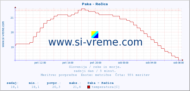 POVPREČJE :: Paka - Rečica :: temperatura | pretok | višina :: zadnji dan / 5 minut.