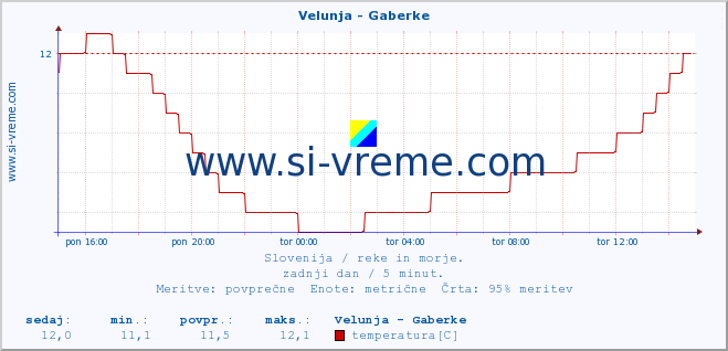 POVPREČJE :: Velunja - Gaberke :: temperatura | pretok | višina :: zadnji dan / 5 minut.