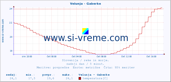 POVPREČJE :: Velunja - Gaberke :: temperatura | pretok | višina :: zadnji dan / 5 minut.