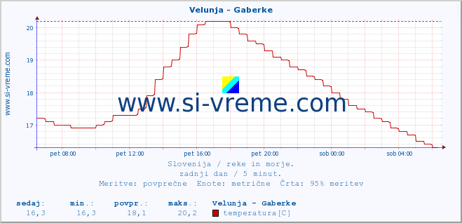 POVPREČJE :: Velunja - Gaberke :: temperatura | pretok | višina :: zadnji dan / 5 minut.