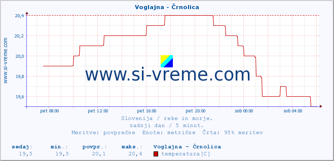 POVPREČJE :: Voglajna - Črnolica :: temperatura | pretok | višina :: zadnji dan / 5 minut.