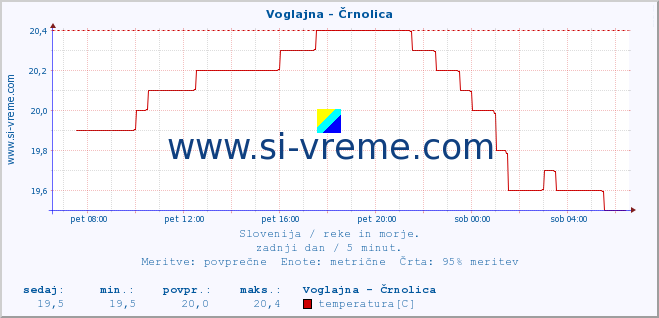 POVPREČJE :: Voglajna - Črnolica :: temperatura | pretok | višina :: zadnji dan / 5 minut.