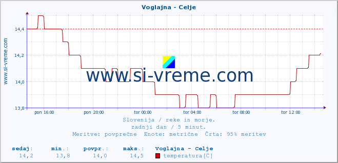 POVPREČJE :: Voglajna - Celje :: temperatura | pretok | višina :: zadnji dan / 5 minut.