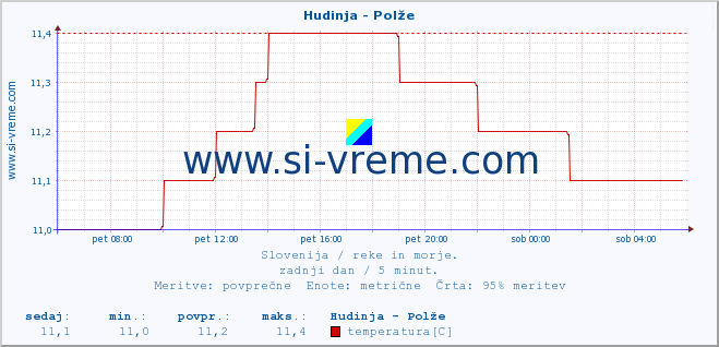 POVPREČJE :: Hudinja - Polže :: temperatura | pretok | višina :: zadnji dan / 5 minut.