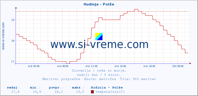 POVPREČJE :: Hudinja - Polže :: temperatura | pretok | višina :: zadnji dan / 5 minut.