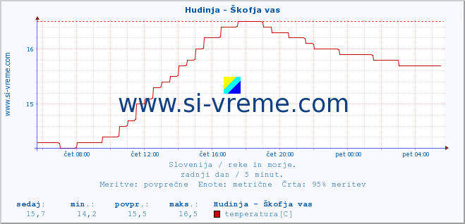 POVPREČJE :: Hudinja - Škofja vas :: temperatura | pretok | višina :: zadnji dan / 5 minut.