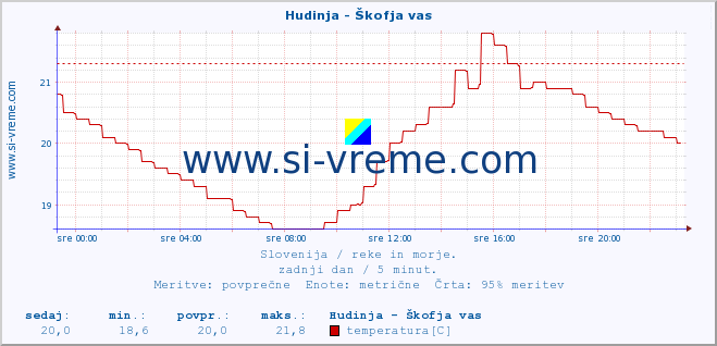 POVPREČJE :: Hudinja - Škofja vas :: temperatura | pretok | višina :: zadnji dan / 5 minut.