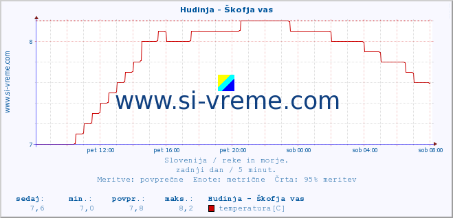 POVPREČJE :: Hudinja - Škofja vas :: temperatura | pretok | višina :: zadnji dan / 5 minut.